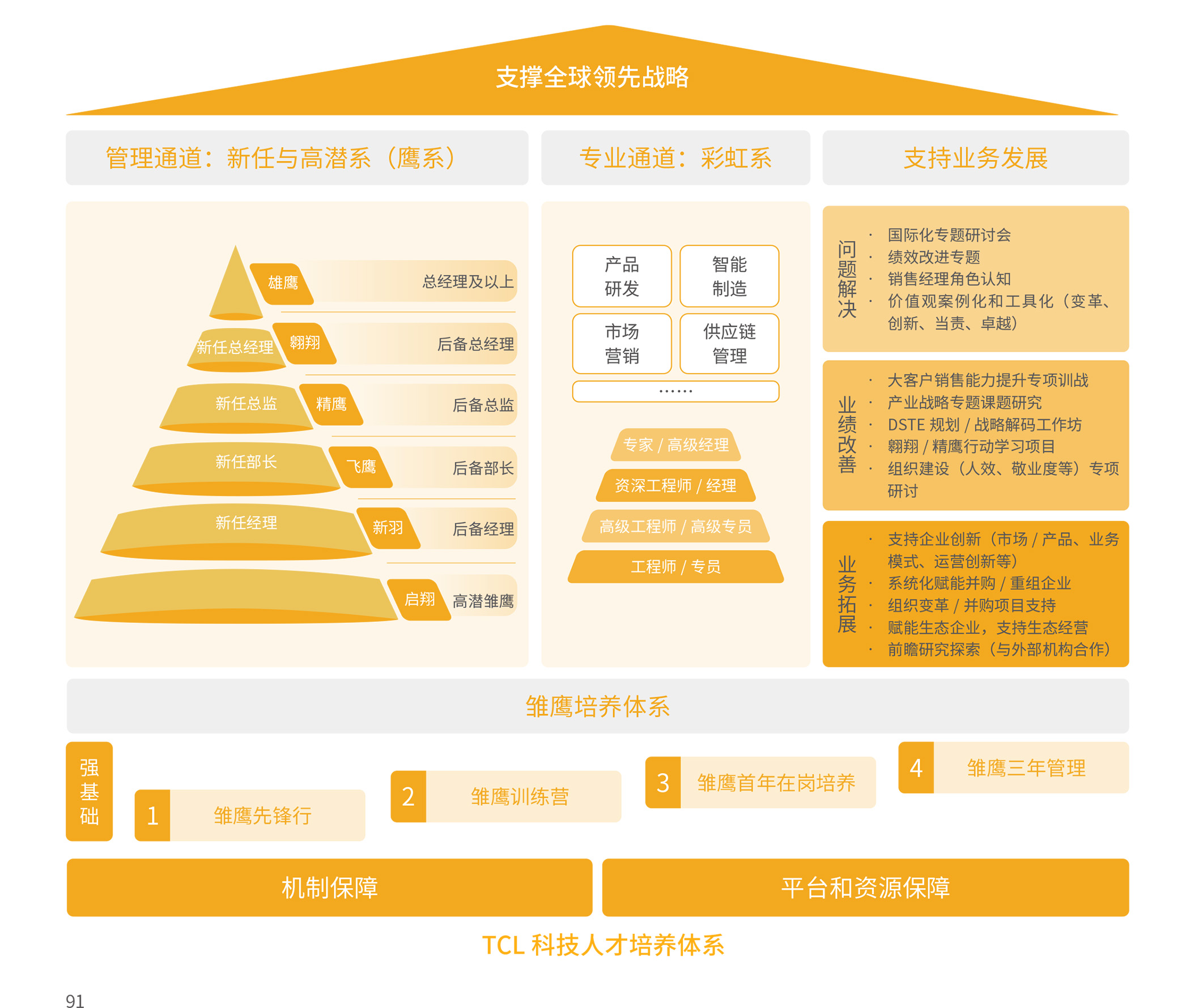 TCL 科技人才培養體系