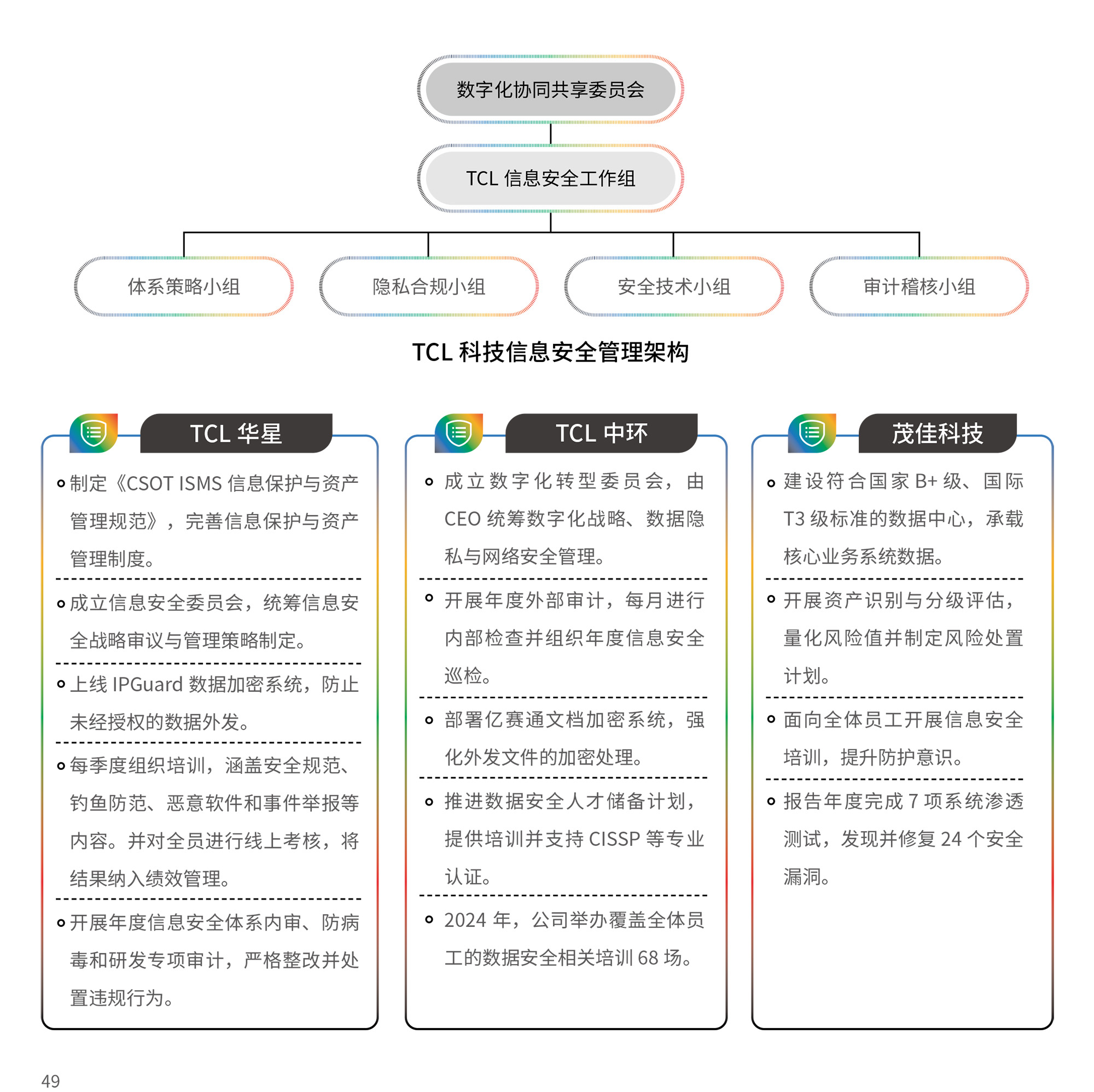 TCL 科技信息安全管理架構與職責