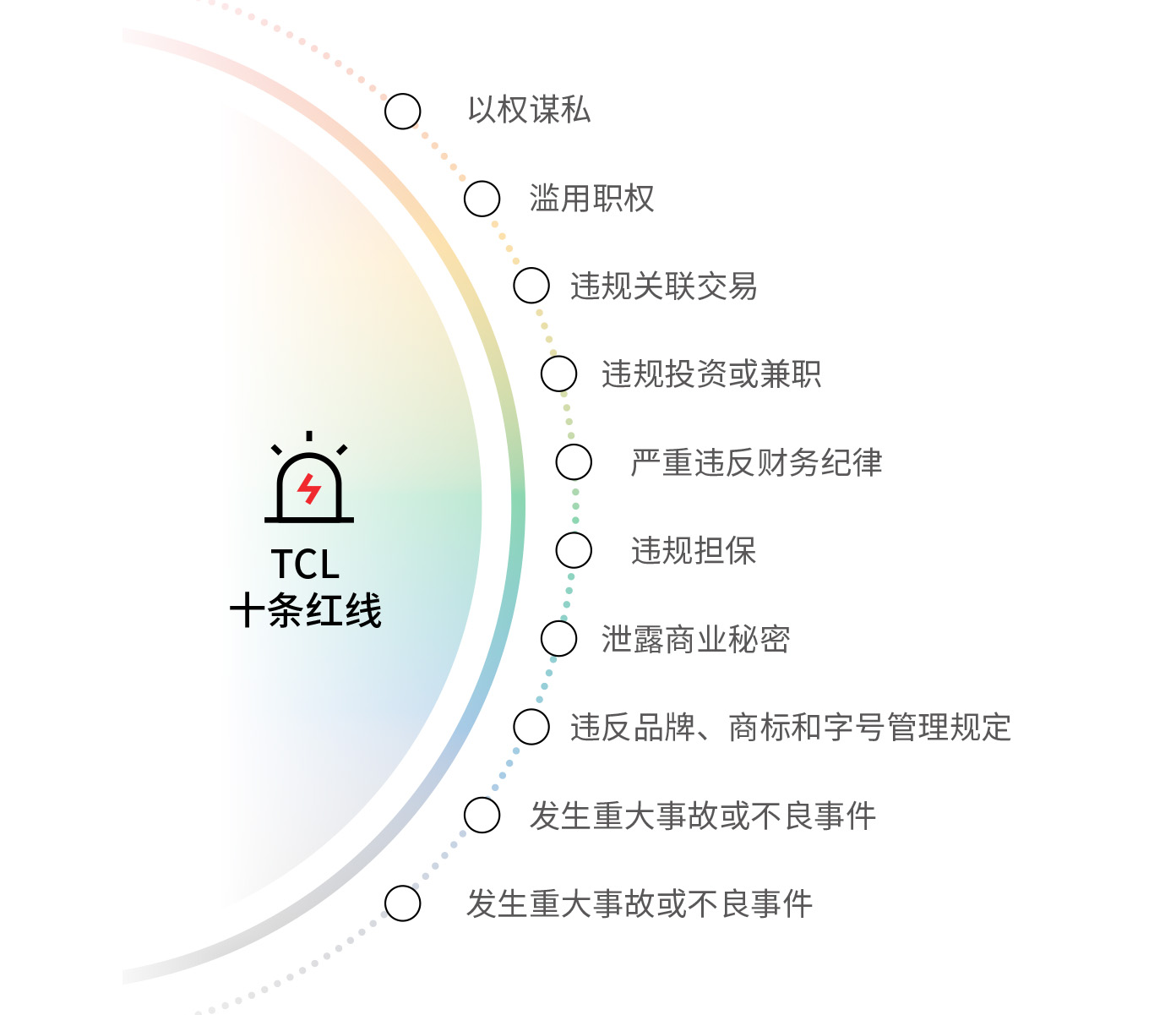反腐敗——“TCL十條紅線”